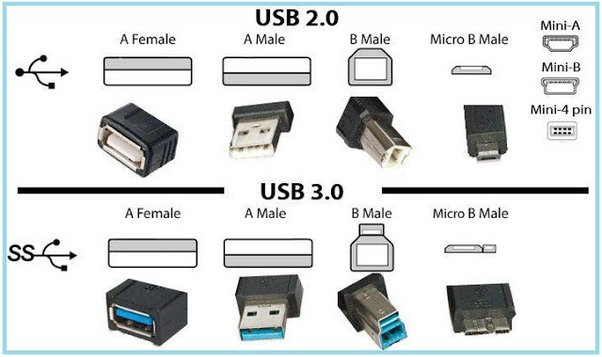 What is 2.0 or 3.0 in a Pen Drive