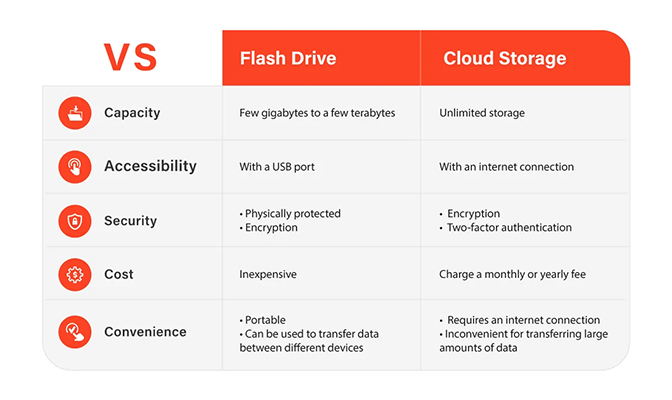 Flash Drive or Cloud Storage Which is Best for Your Data